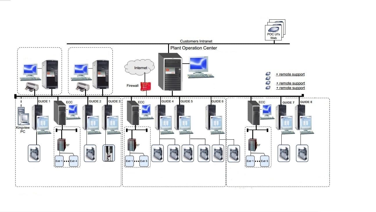 Sơ đồ mạng hệ thống POC Oerlikon Barmag